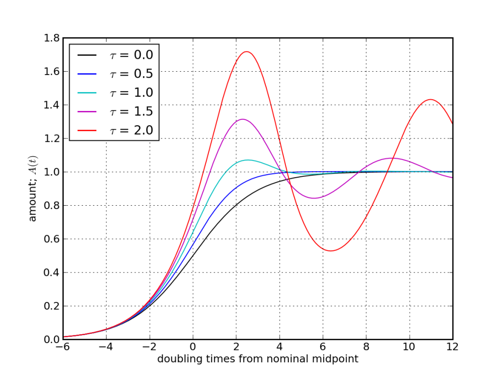 logistic model with delay, showing overshoot