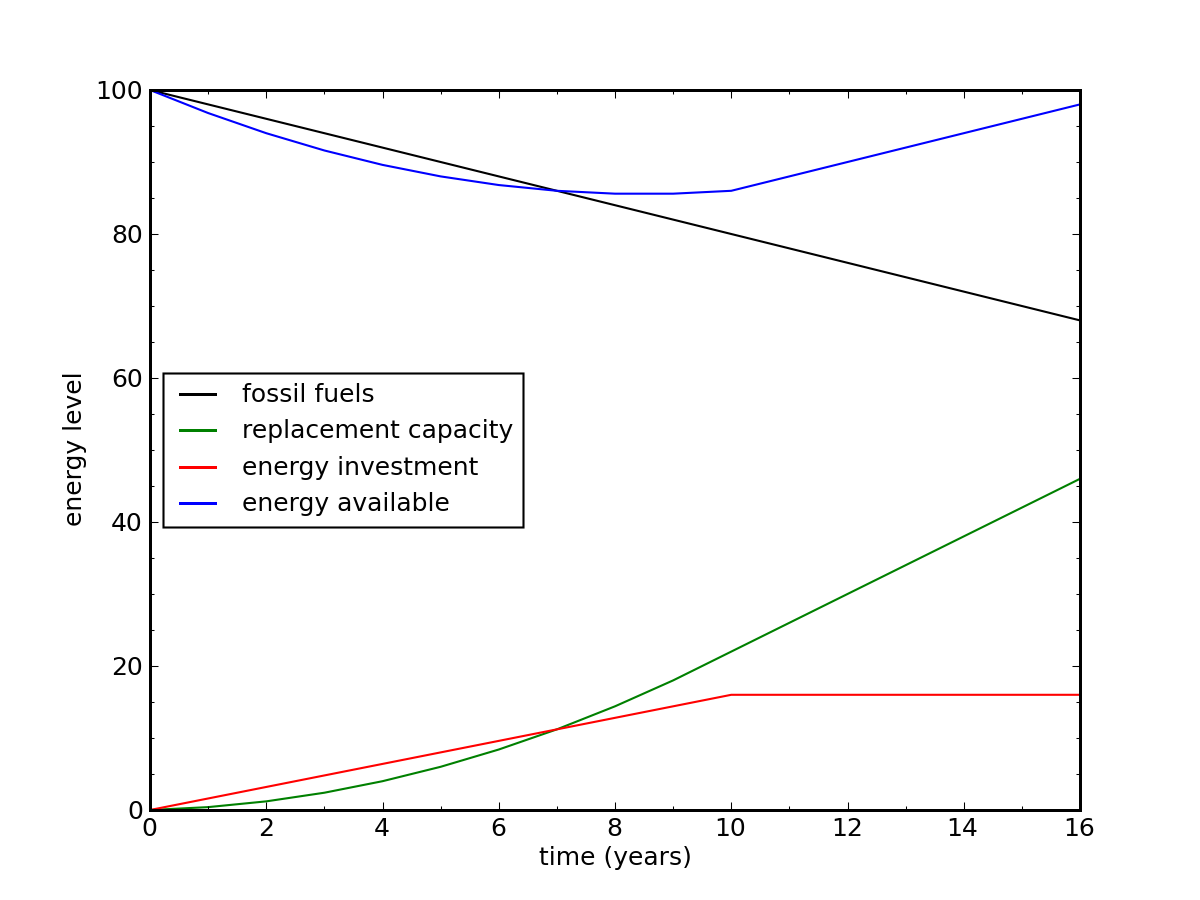 image of energy level over time showing a fossil fuel replacement strategy.