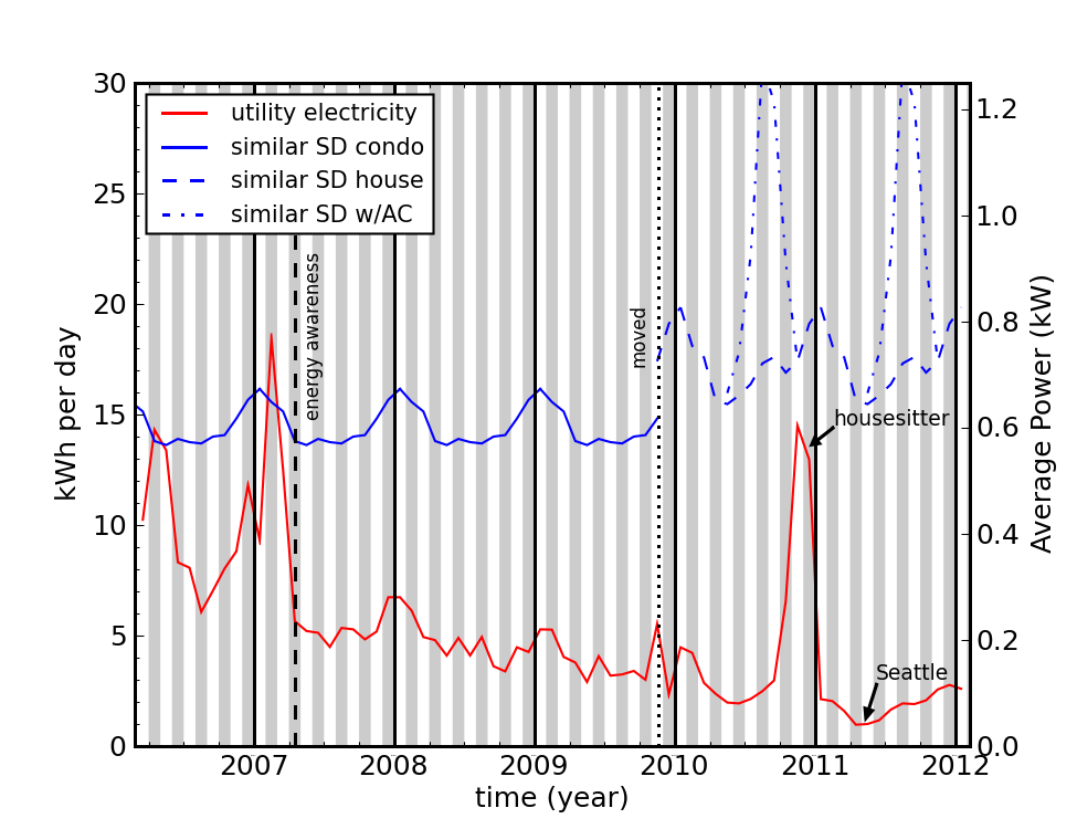 https://dothemath.ucsd.edu/wp-content/uploads/2012/03/elec-use-sd.png