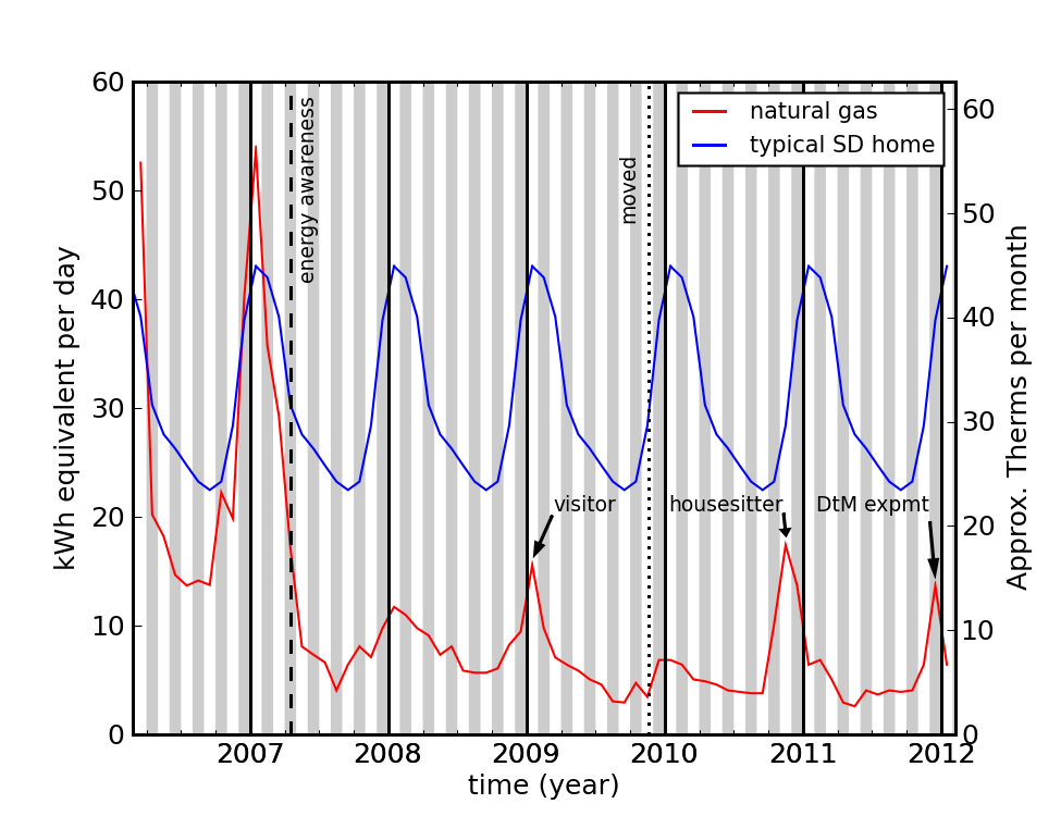 https://dothemath.ucsd.edu/wp-content/uploads/2012/03/gas-use.png