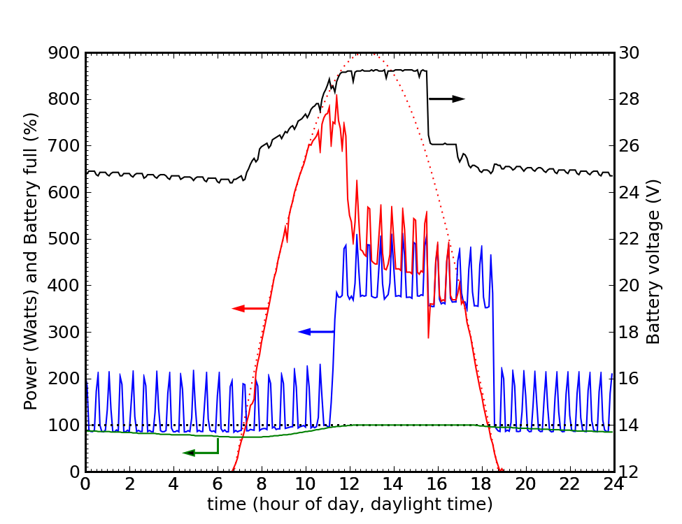 Blow-by-Blow PV System Efficiency: A Case Study for ... pv diagram diesel 