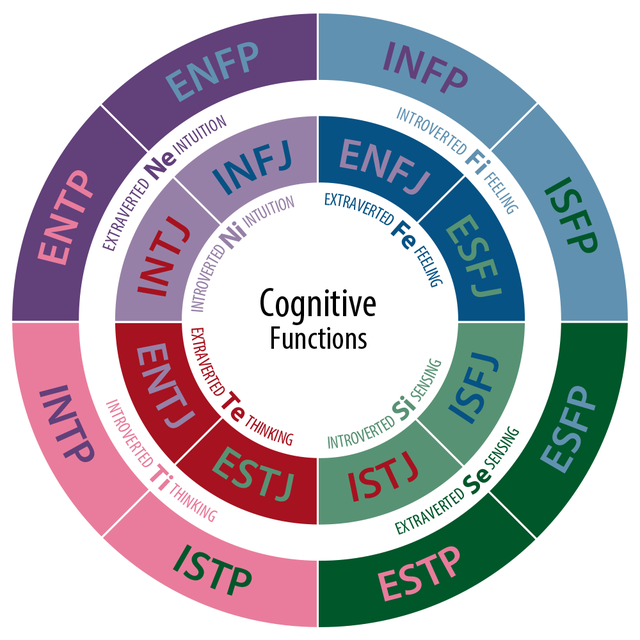 🔥 Community (2009) MBTI Personality Type - Television