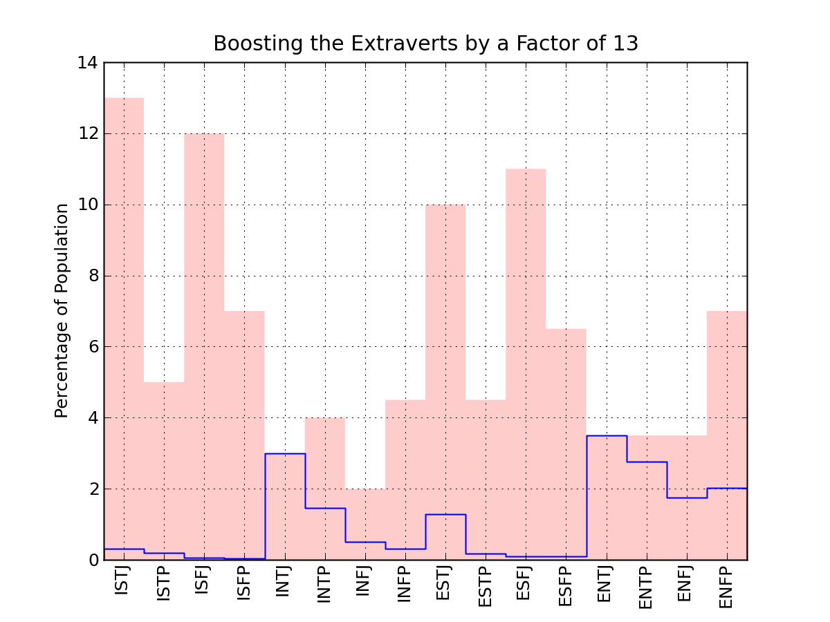 MBTI Statistics: All the Data on Personality Types - Quest In